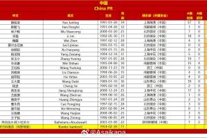 九游娱乐下载-国足战澳大利亚23人名单：王钰栋首次入选，李源一落选塞鸟在列