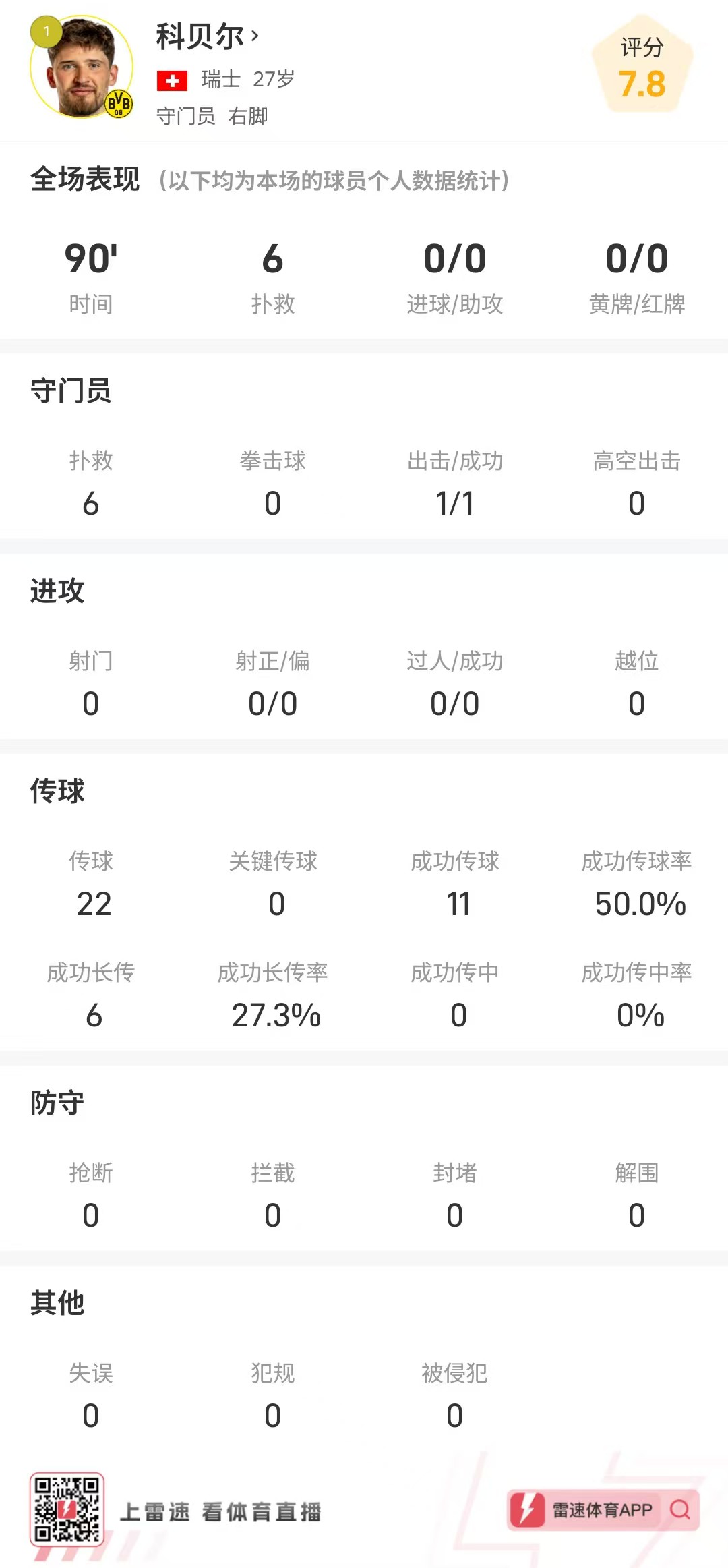 扑出关键单刀！科贝尔全场数据：6次扑救，1次成功出击